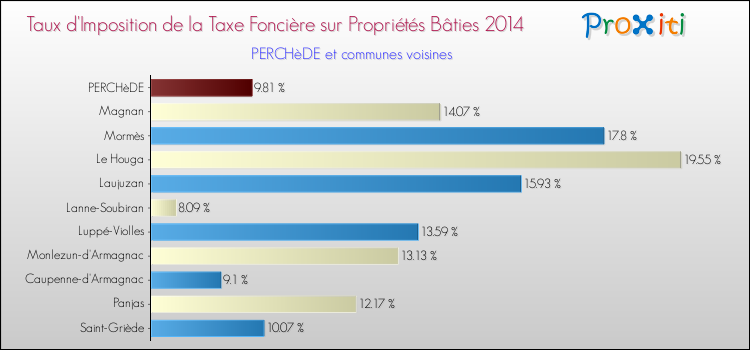 Taux d'imposition de la taxe foncière sur le bati 2014 pour PERCHèDE et les communes proches Comparaison des taux d'imposition de la taxe foncière sur le bati 2014 pour PERCHèDE et les communes voisines