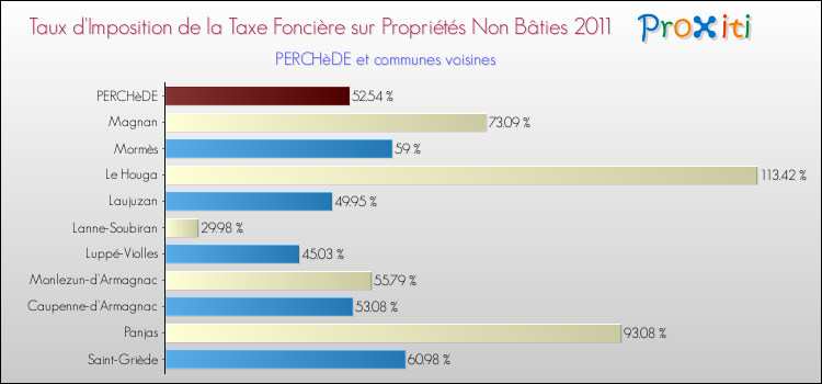 Taux d'imposition de la taxe foncière sur les immeubles et terrains non batis 2011 pour PERCHèDE et les communes proches Comparaison des taux d'imposition de la taxe foncière sur les immeubles et terrains non batis 2011 pour PERCHèDE et les communes voisines