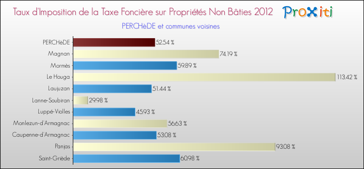 Taux d'imposition de la taxe foncière sur les immeubles et terrains non batis 2012 pour PERCHèDE et les communes proches Comparaison des taux d'imposition de la taxe foncière sur les immeubles et terrains non batis 2012 pour PERCHèDE et les communes voisines
