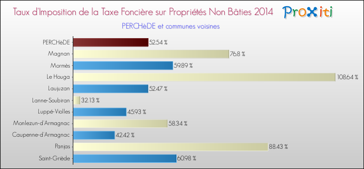 Taux d'imposition de la taxe foncière sur les immeubles et terrains non batis 2014 pour PERCHèDE et les communes proches Comparaison des taux d'imposition de la taxe foncière sur les immeubles et terrains non batis 2014 pour PERCHèDE et les communes voisines
