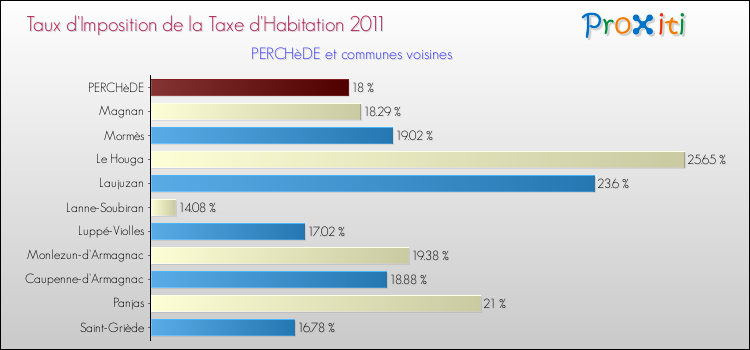 Taux d'imposition de la taxe d'habitation 2011 pour PERCHèDE et les communes proches Comparaison des taux d'imposition de la taxe d'habitation 2011 pour PERCHèDE et les communes voisines