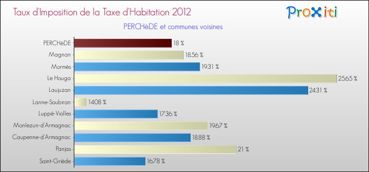 Taux d'imposition de la taxe d'habitation 2012 pour PERCHèDE et les communes proches Comparaison des taux d'imposition de la taxe d'habitation 2012 pour PERCHèDE et les communes voisines