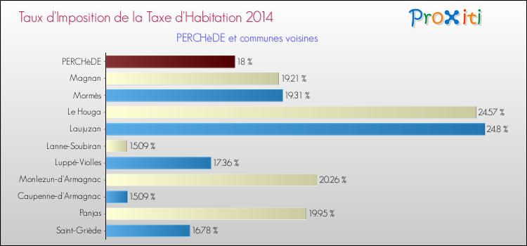 Taux d'imposition de la taxe d'habitation 2014 pour PERCHèDE et les communes proches Comparaison des taux d'imposition de la taxe d'habitation 2014 pour PERCHèDE et les communes voisines