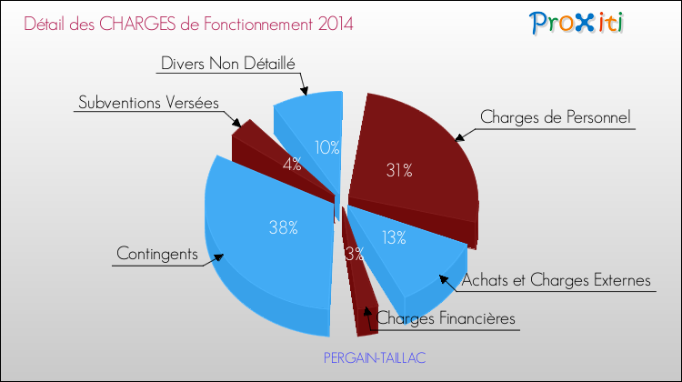 Décomposition des Charges de Fonctionnement 2014 de la commune de PERGAIN-TAILLAC Charges de Fonctionnement 2014 pour la commune de PERGAIN-TAILLAC