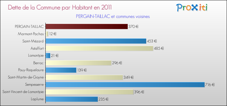 Dette par habitant de la commune en 2011 pour PERGAIN-TAILLAC et les communes proches Comparaison de la dette par habitant de la commune en 2011 pour PERGAIN-TAILLAC et les communes voisines