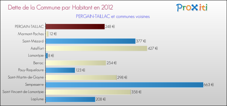 Dette par habitant de la commune en 2012 pour PERGAIN-TAILLAC et les communes proches Comparaison de la dette par habitant de la commune en 2012 pour PERGAIN-TAILLAC et les communes voisines