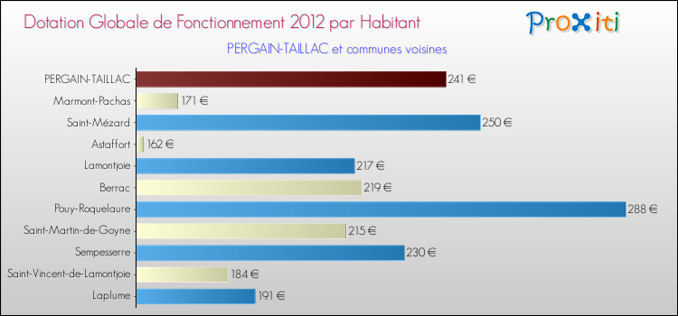 Montant des dotations globales de fonctionnement DGF par Habitant pour PERGAIN-TAILLAC et les communes proches Comparaison des des dotations globales de fonctionnement DGF par habitant pour PERGAIN-TAILLAC et les communes voisines
