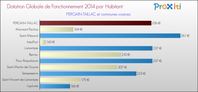 Montant des dotations globales de fonctionnement DGF par Habitant pour PERGAIN-TAILLAC et les communes proches en 2014. Comparaison des des dotations globales de fonctionnement DGF par habitant pour PERGAIN-TAILLAC et les communes voisines en 2014.