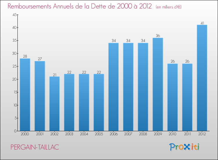 Evolution de l'annuité de la dette pour la commune de PERGAIN-TAILLAC de 2000 à 2012 Annuités de la dette pour PERGAIN-TAILLAC de 2000 à 2012
