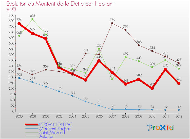 Evolution de la dette par habitant pour la commune de PERGAIN-TAILLAC et les communes proches de 2000 à 2012 Comparaison de la dette par habitant pour PERGAIN-TAILLAC et les communes voisines de 2000 à 2012