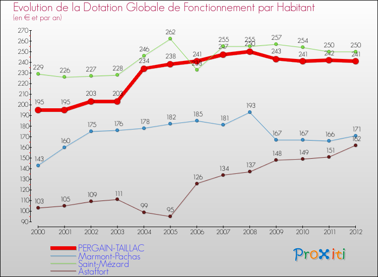 Evolution et montant de la dotation globale de fonctionnement par Habitant pour PERGAIN-TAILLAC et les communes proches Comparaison des dotations globales de fonctionnement par habitant pour PERGAIN-TAILLAC et les communes voisines
