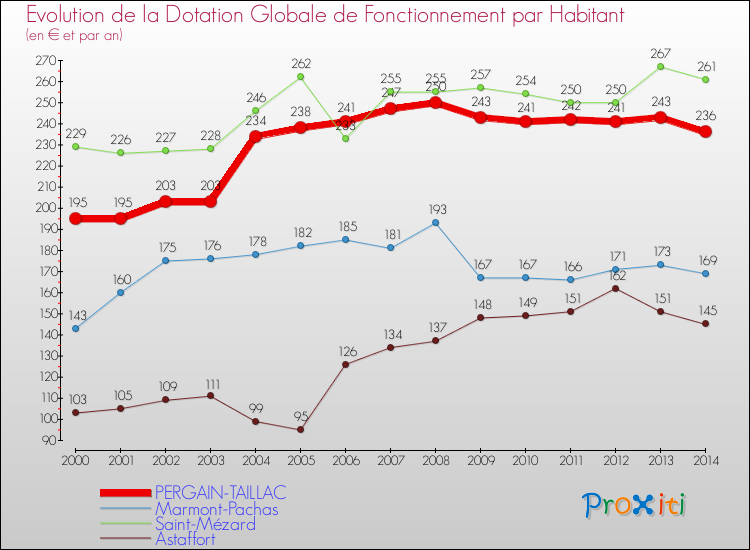 Evolution et montant de la dotation globale de fonctionnement par Habitant pour PERGAIN-TAILLAC et les communes proches de 2000 à 2014. Comparaison des dotations globales de fonctionnement par habitant pour PERGAIN-TAILLAC et les communes voisines de 2000 à 2014.