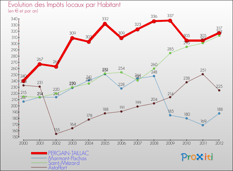 Evolution et montant des impôts locaux par Habitant pour PERGAIN-TAILLAC et les communes proches Comparaison des impôts locaux par habitant pour PERGAIN-TAILLAC et les communes voisines