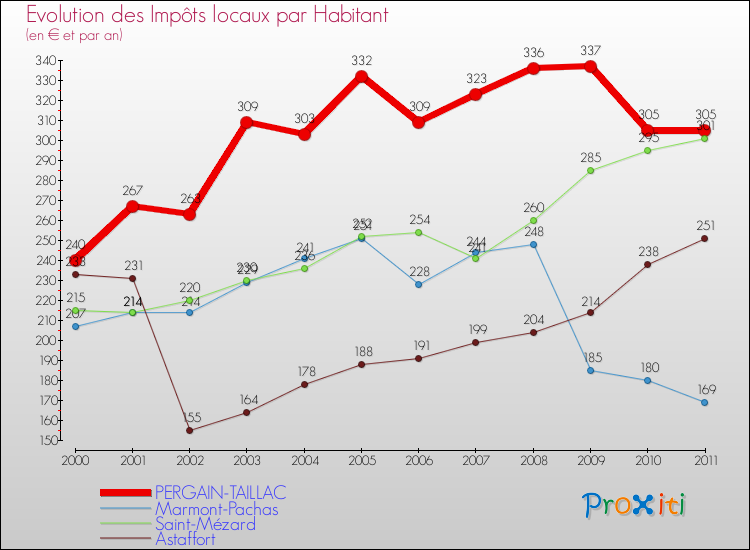 Evolution et montant des impôts locaux par Habitant pour PERGAIN-TAILLAC et les communes proches Comparaison des impôts locaux par habitant pour PERGAIN-TAILLAC et les communes voisines