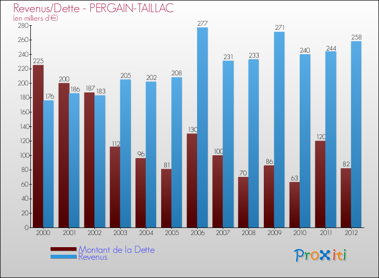 Evolution comparée de la dette et des revenus pour la commune de PERGAIN-TAILLAC de 2000 à 2012 Comparaison de la dette et des revenus pour PERGAIN-TAILLAC de 2000 à 2012