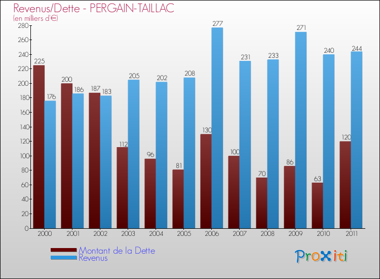 Evolution comparée de la dette et des revenus pour la commune de PERGAIN-TAILLAC de 2000 à 2011 Comparaison de la dette et des revenus pour PERGAIN-TAILLAC de 2000 à 2011