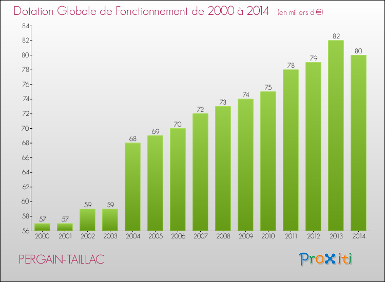 Evolution du montant de la Dotation Globale de Fonctionnement pour la commune de PERGAIN-TAILLAC de 2000 à 2014 Evolution du montant de la Dotation Globale de Fonctionnement pour PERGAIN-TAILLAC de 2000 à 2014