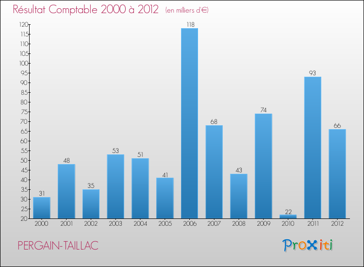 Evolution du résultat comptable pour la commune de PERGAIN-TAILLAC de 2000 à 2012 Evolution du résultat comptable pour PERGAIN-TAILLAC de 2000 à 2012