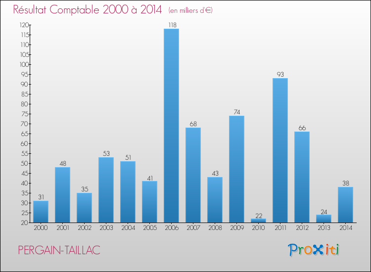 Evolution du résultat comptable pour la commune de PERGAIN-TAILLAC de 2000 à 2014 Evolution du résultat comptable pour PERGAIN-TAILLAC de 2000 à 2014