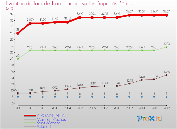Evolution du taux de la taxe foncière sur le bati pour PERGAIN-TAILLAC et les communes proches de 2000 à 2012 Comparaison des taux de taxe foncière sur le bati pour PERGAIN-TAILLAC et les communes voisines de 2000 à 2012
