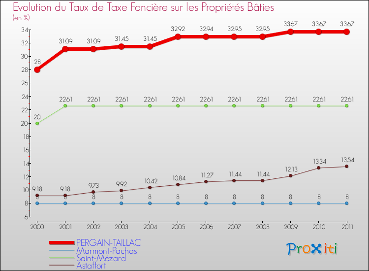 Evolution du taux de la taxe foncière sur le bati pour PERGAIN-TAILLAC et les communes proches Comparaison des taux de taxe foncière sur le bati pour PERGAIN-TAILLAC et les communes voisines