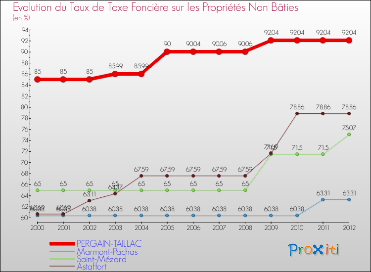 Evolution du taux de la taxe foncière sur les immeubles et terrains non batis pour PERGAIN-TAILLAC et les communes proches de 2000 à 2012 Comparaison des taux de la taxe foncière sur les immeubles et terrains non batis pour PERGAIN-TAILLAC et les communes voisines de 2000 à 2012