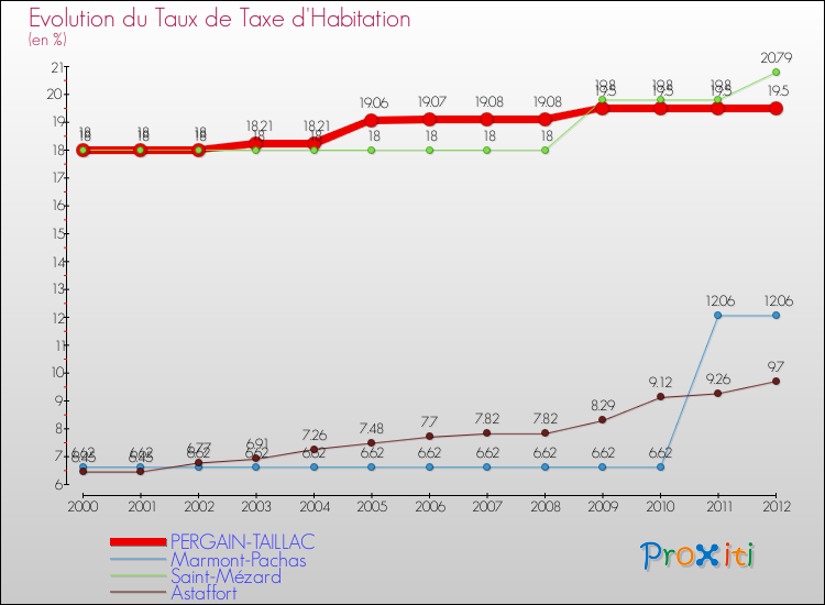 Evolution du taux de la taxe d'habitation pour PERGAIN-TAILLAC et les communes proches Comparaison des taux de la taxe d'habitation pour PERGAIN-TAILLAC et les communes voisines