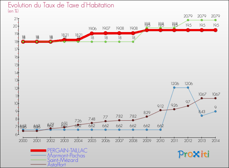 Evolution du taux de la taxe d'habitation pour PERGAIN-TAILLAC et les communes proches de 2000 à 2014 Comparaison des taux de la taxe d'habitation pour PERGAIN-TAILLAC et les communes voisines de 2000 à 2014