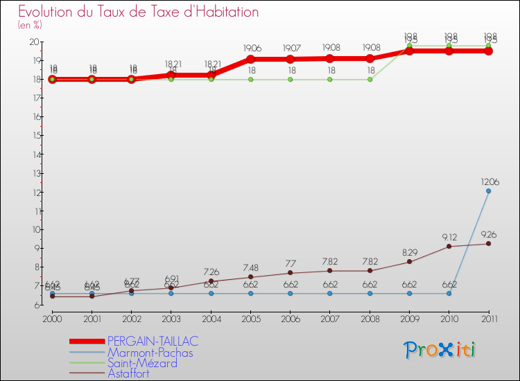Evolution du taux de la taxe d'habitation pour PERGAIN-TAILLAC et les communes proches Comparaison des taux de la taxe d'habitation pour PERGAIN-TAILLAC et les communes voisines