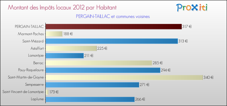 Montant des impôts locaux par Habitant pour PERGAIN-TAILLAC et les communes proches Comparaison des impôts locaux par habitant pour PERGAIN-TAILLAC et les communes voisines