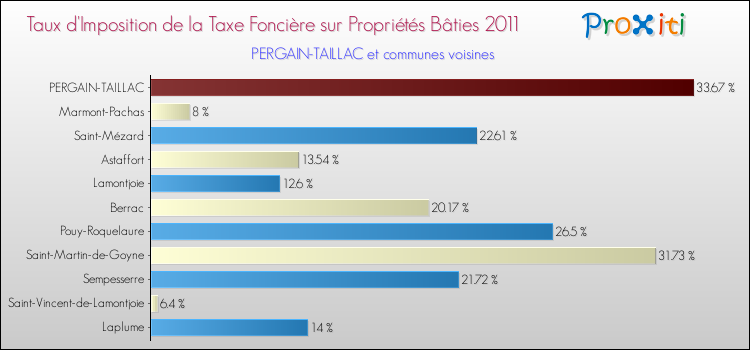 Taux d'imposition de la taxe foncière sur le bati 2011 pour PERGAIN-TAILLAC et les communes proches Comparaison des taux d'imposition de la taxe foncière sur le bati 2011 pour PERGAIN-TAILLAC et les communes voisines