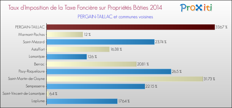 Taux d'imposition de la taxe foncière sur le bati 2014 pour PERGAIN-TAILLAC et les communes proches Comparaison des taux d'imposition de la taxe foncière sur le bati 2014 pour PERGAIN-TAILLAC et les communes voisines
