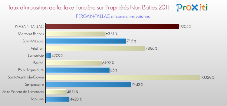 Taux d'imposition de la taxe foncière sur les immeubles et terrains non batis 2011 pour PERGAIN-TAILLAC et les communes proches Comparaison des taux d'imposition de la taxe foncière sur les immeubles et terrains non batis 2011 pour PERGAIN-TAILLAC et les communes voisines