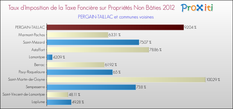 Taux d'imposition de la taxe foncière sur les immeubles et terrains non batis 2012 pour PERGAIN-TAILLAC et les communes proches Comparaison des taux d'imposition de la taxe foncière sur les immeubles et terrains non batis 2012 pour PERGAIN-TAILLAC et les communes voisines