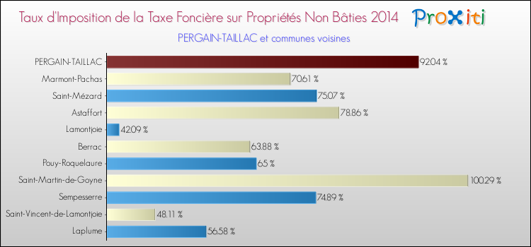 Taux d'imposition de la taxe foncière sur les immeubles et terrains non batis 2014 pour PERGAIN-TAILLAC et les communes proches Comparaison des taux d'imposition de la taxe foncière sur les immeubles et terrains non batis 2014 pour PERGAIN-TAILLAC et les communes voisines