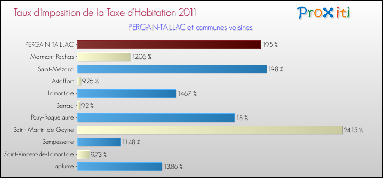 Taux d'imposition de la taxe d'habitation 2011 pour PERGAIN-TAILLAC et les communes proches Comparaison des taux d'imposition de la taxe d'habitation 2011 pour PERGAIN-TAILLAC et les communes voisines