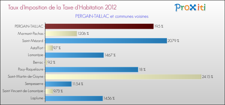 Taux d'imposition de la taxe d'habitation 2012 pour PERGAIN-TAILLAC et les communes proches Comparaison des taux d'imposition de la taxe d'habitation 2012 pour PERGAIN-TAILLAC et les communes voisines
