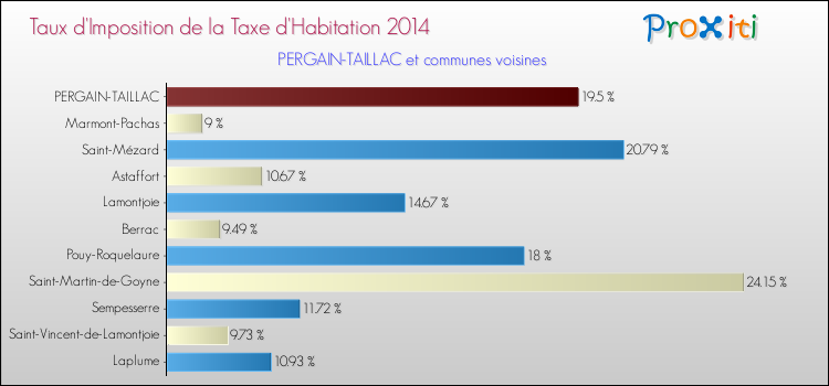 Taux d'imposition de la taxe d'habitation 2014 pour PERGAIN-TAILLAC et les communes proches Comparaison des taux d'imposition de la taxe d'habitation 2014 pour PERGAIN-TAILLAC et les communes voisines