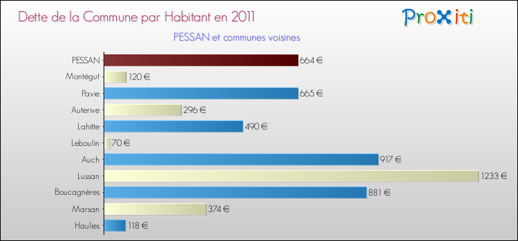 Dette par habitant de la commune en 2011 pour PESSAN et les communes proches Comparaison de la dette par habitant de la commune en 2011 pour PESSAN et les communes voisines