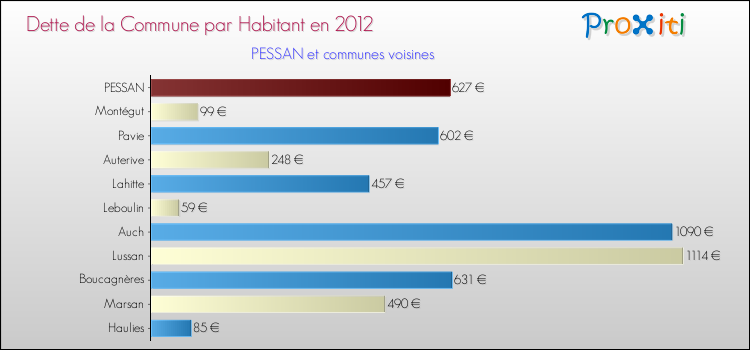 Dette par habitant de la commune en 2012 pour PESSAN et les communes proches Comparaison de la dette par habitant de la commune en 2012 pour PESSAN et les communes voisines