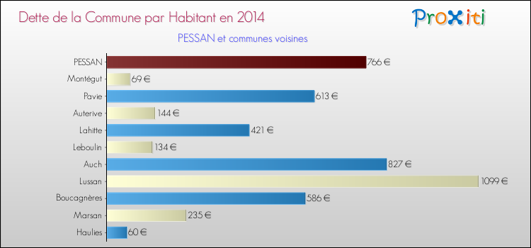 Comparaison de la dette par habitant de la commune en 2014 pour PESSAN et les communes voisines