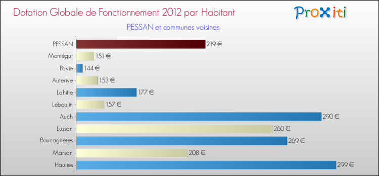 Montant des dotations globales de fonctionnement DGF par Habitant pour PESSAN et les communes proches Comparaison des des dotations globales de fonctionnement DGF par habitant pour PESSAN et les communes voisines