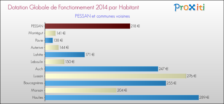 Montant des dotations globales de fonctionnement DGF par Habitant pour PESSAN et les communes proches en 2014. Comparaison des des dotations globales de fonctionnement DGF par habitant pour PESSAN et les communes voisines en 2014.