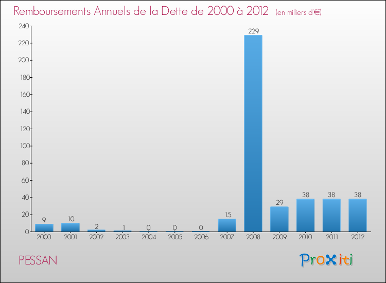 Evolution de l'annuité de la dette pour la commune de PESSAN de 2000 à 2012 Annuités de la dette pour PESSAN de 2000 à 2012