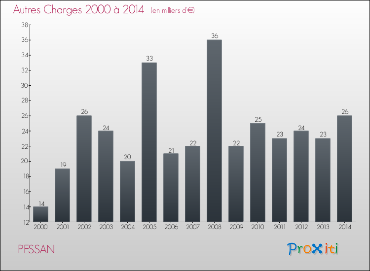 Evolution des Autres Charges Diverses pour PESSAN de 2000 à 2014