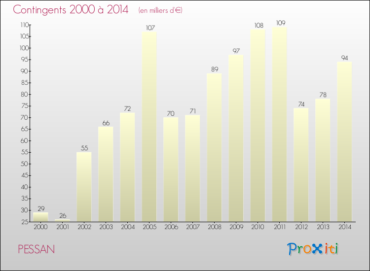 Evolution des Charges de Contingents pour PESSAN de 2000 à 2014