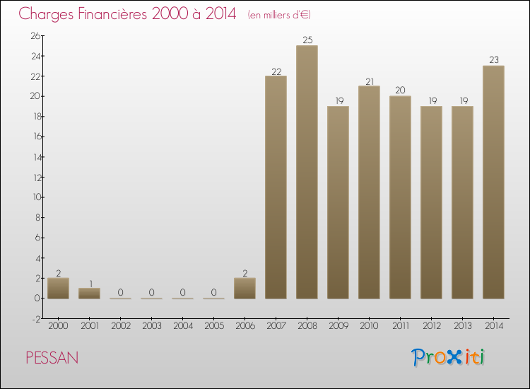 Evolution des Charges Financières pour PESSAN de 2000 à 2014