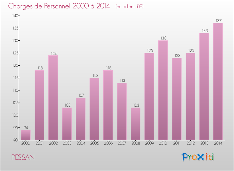 Evolution des dépenses de personnel pour PESSAN de 2000 à 2014