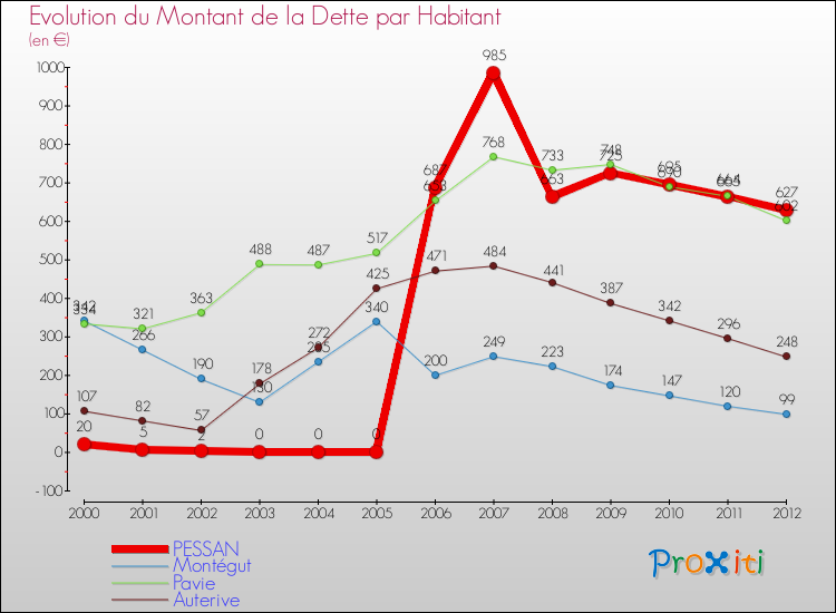 Evolution de la dette par habitant pour la commune de PESSAN et les communes proches de 2000 à 2012 Comparaison de la dette par habitant pour PESSAN et les communes voisines de 2000 à 2012