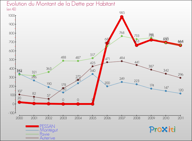 Evolution de la dette par habitant pour la commune de PESSAN et les communes proches Comparaison de la dette par habitant pour PESSAN et les communes voisines